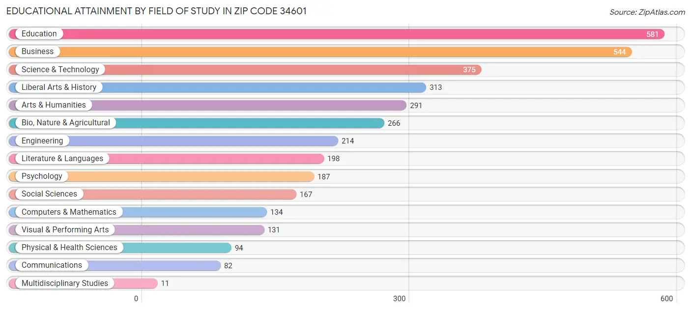 Educational Attainment by Field of Study in Zip Code 34601