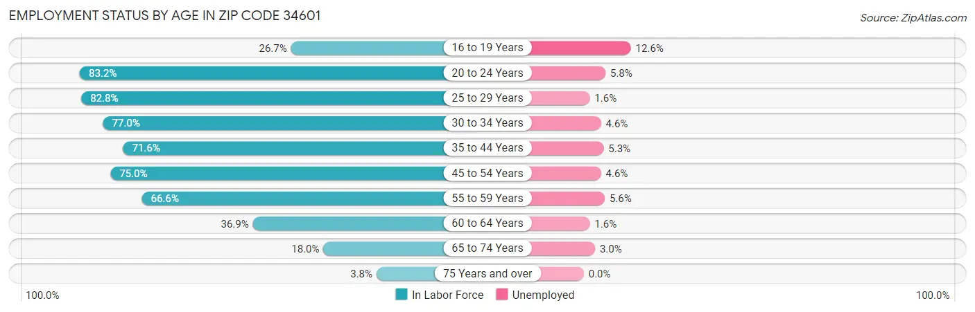 Employment Status by Age in Zip Code 34601