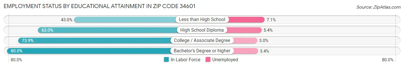 Employment Status by Educational Attainment in Zip Code 34601