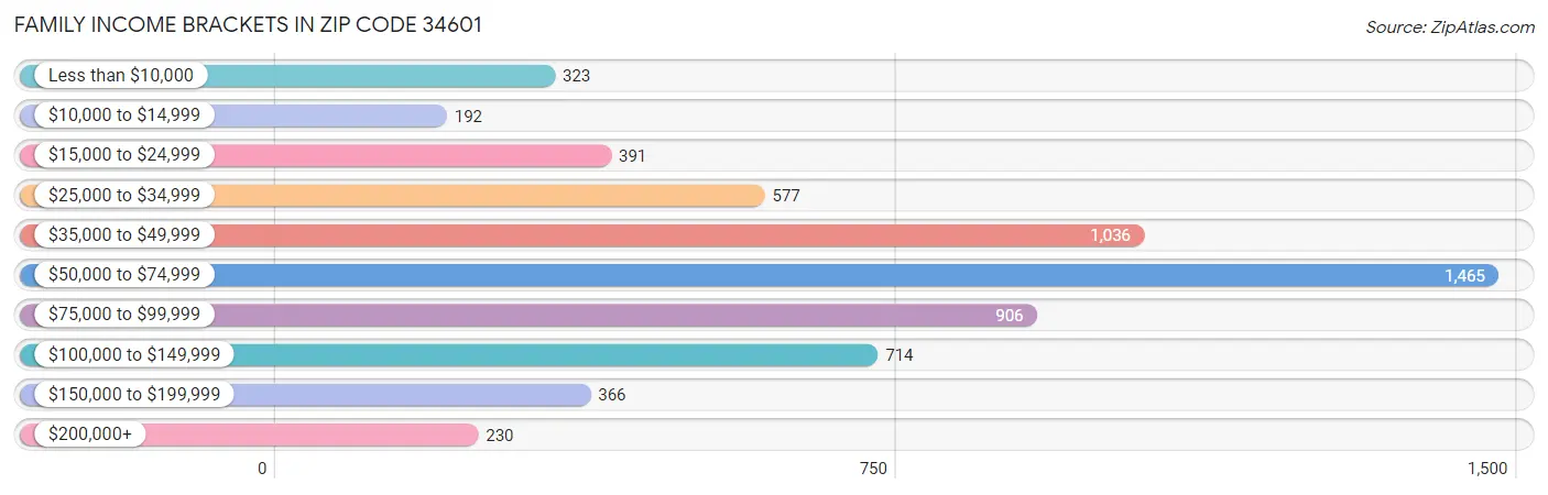 Family Income Brackets in Zip Code 34601