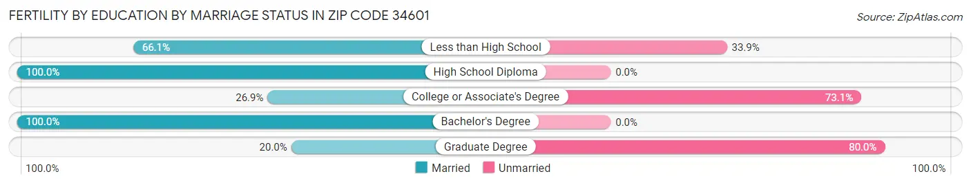 Female Fertility by Education by Marriage Status in Zip Code 34601