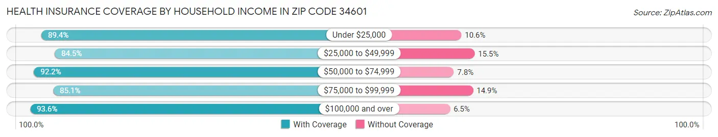 Health Insurance Coverage by Household Income in Zip Code 34601