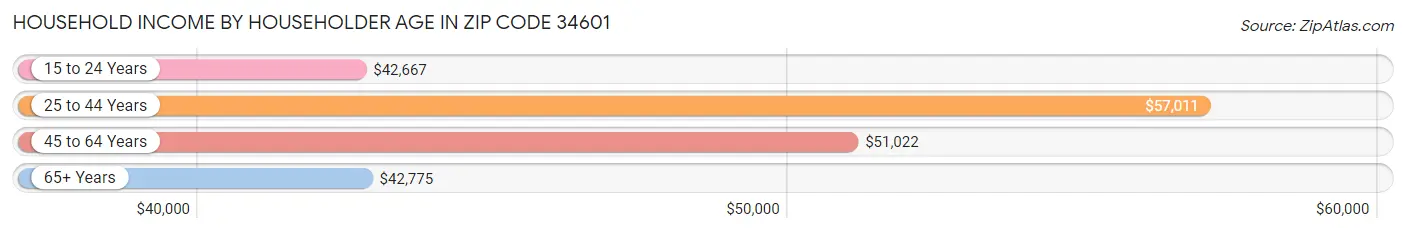 Household Income by Householder Age in Zip Code 34601