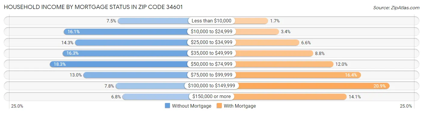 Household Income by Mortgage Status in Zip Code 34601