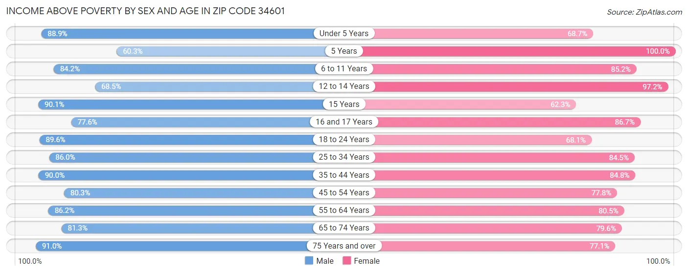 Income Above Poverty by Sex and Age in Zip Code 34601