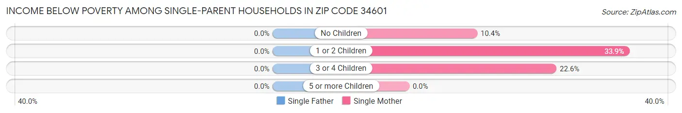 Income Below Poverty Among Single-Parent Households in Zip Code 34601