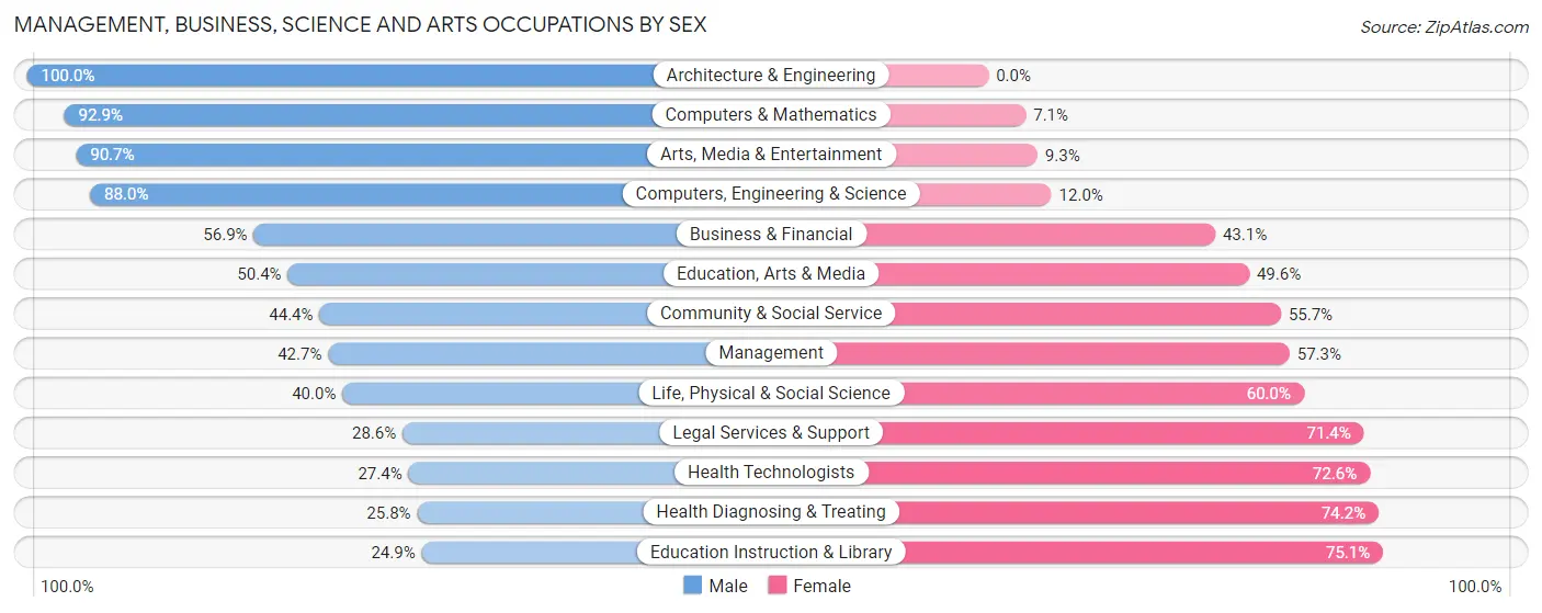 Management, Business, Science and Arts Occupations by Sex in Zip Code 34601