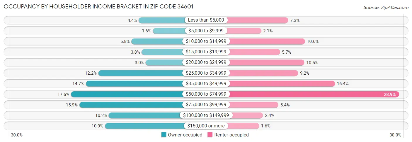 Occupancy by Householder Income Bracket in Zip Code 34601