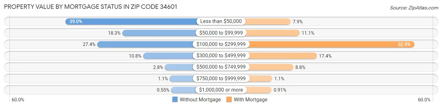 Property Value by Mortgage Status in Zip Code 34601