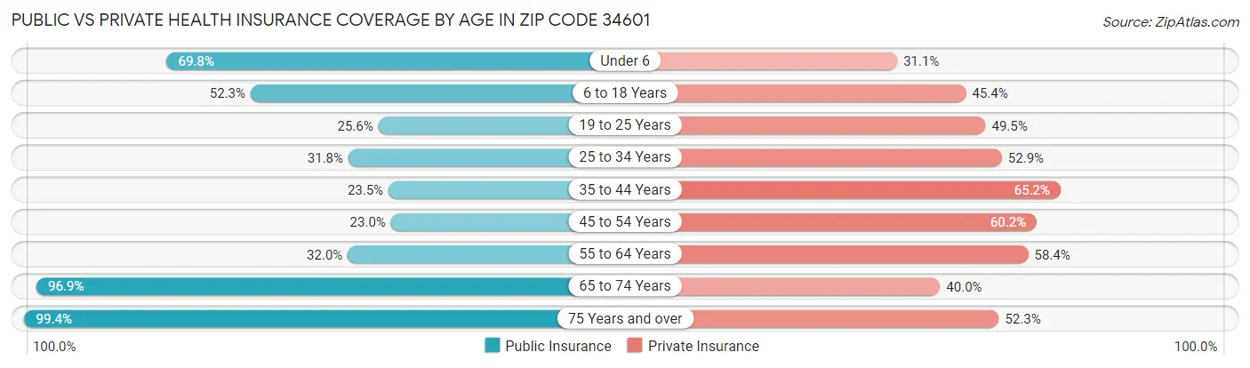 Public vs Private Health Insurance Coverage by Age in Zip Code 34601
