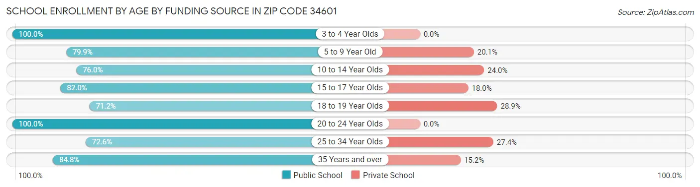 School Enrollment by Age by Funding Source in Zip Code 34601
