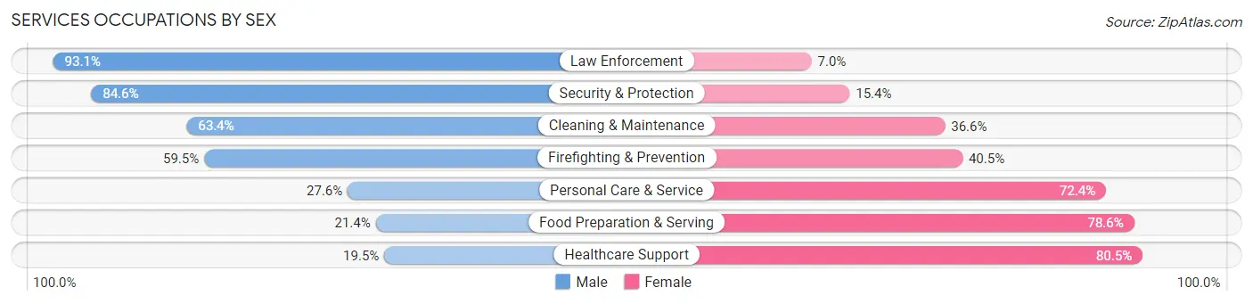 Services Occupations by Sex in Zip Code 34601