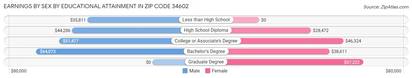 Earnings by Sex by Educational Attainment in Zip Code 34602