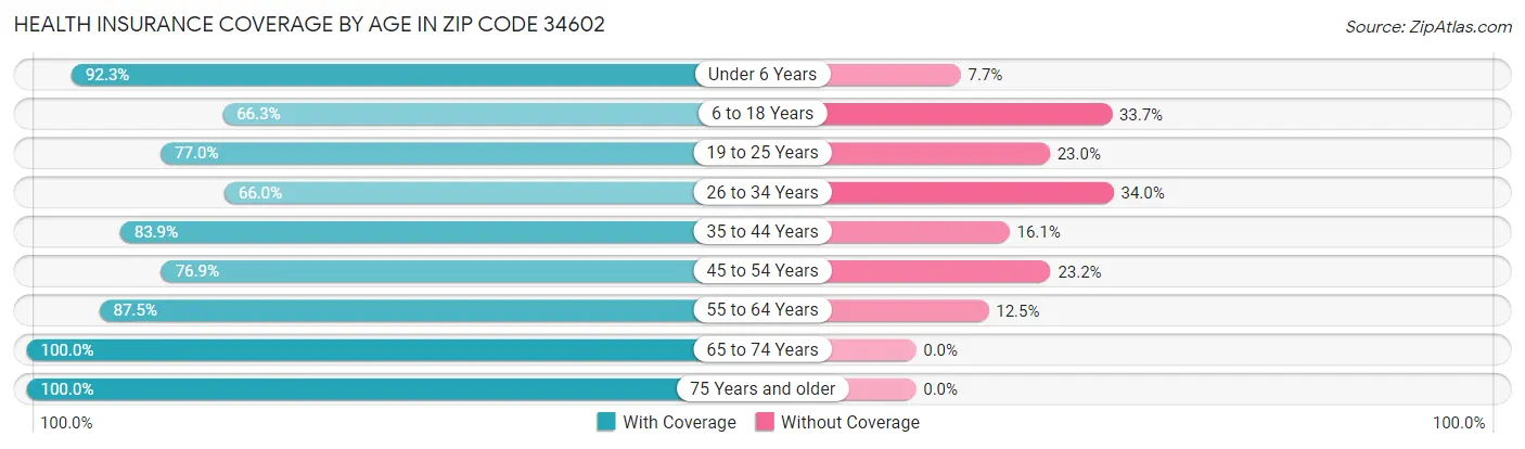 Health Insurance Coverage by Age in Zip Code 34602