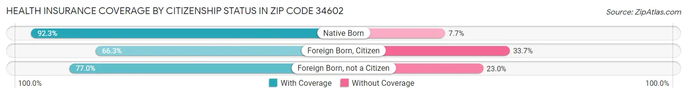 Health Insurance Coverage by Citizenship Status in Zip Code 34602