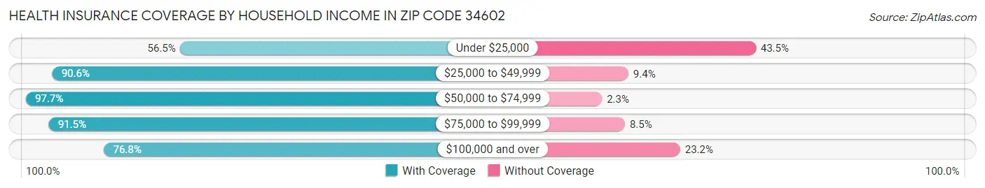 Health Insurance Coverage by Household Income in Zip Code 34602