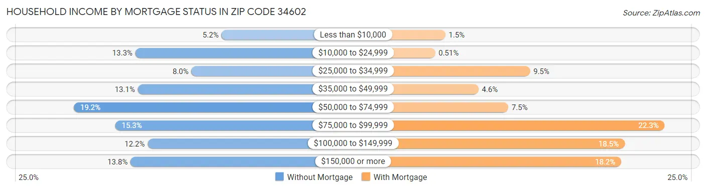 Household Income by Mortgage Status in Zip Code 34602
