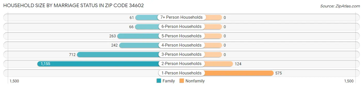 Household Size by Marriage Status in Zip Code 34602