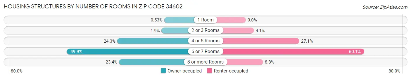 Housing Structures by Number of Rooms in Zip Code 34602