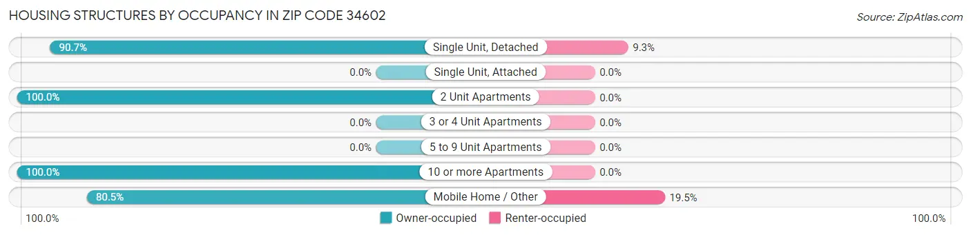 Housing Structures by Occupancy in Zip Code 34602