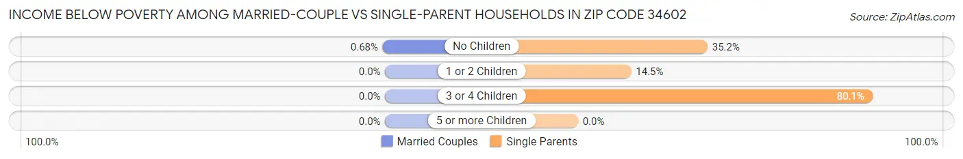 Income Below Poverty Among Married-Couple vs Single-Parent Households in Zip Code 34602