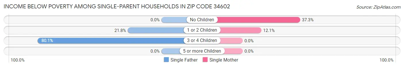 Income Below Poverty Among Single-Parent Households in Zip Code 34602