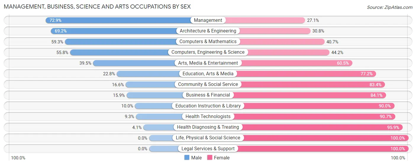 Management, Business, Science and Arts Occupations by Sex in Zip Code 34602