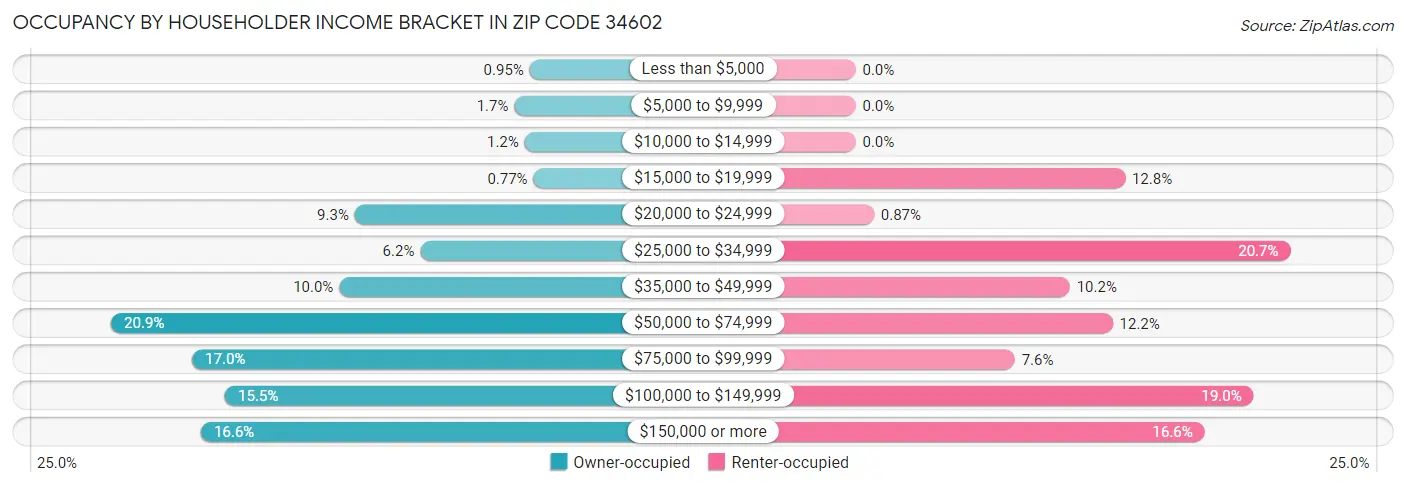Occupancy by Householder Income Bracket in Zip Code 34602