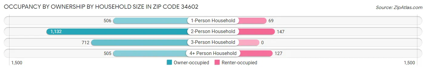Occupancy by Ownership by Household Size in Zip Code 34602