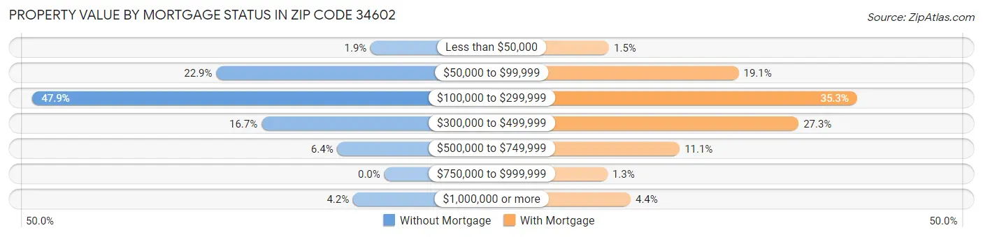 Property Value by Mortgage Status in Zip Code 34602