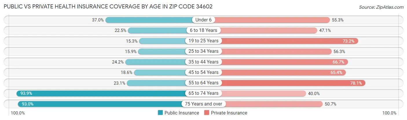 Public vs Private Health Insurance Coverage by Age in Zip Code 34602