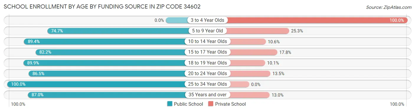 School Enrollment by Age by Funding Source in Zip Code 34602