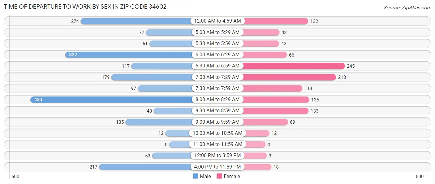 Time of Departure to Work by Sex in Zip Code 34602