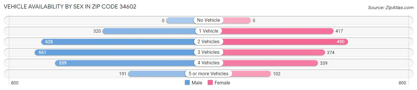 Vehicle Availability by Sex in Zip Code 34602