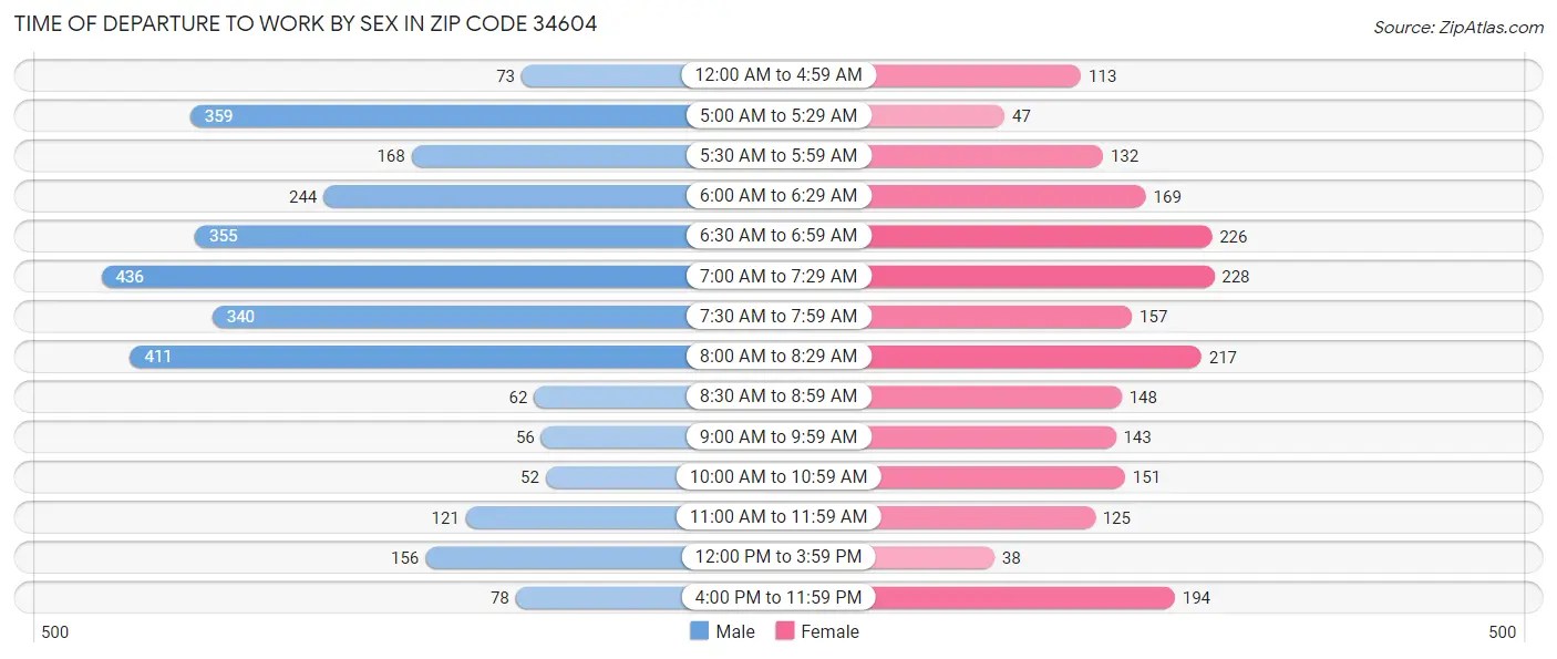 Time of Departure to Work by Sex in Zip Code 34604