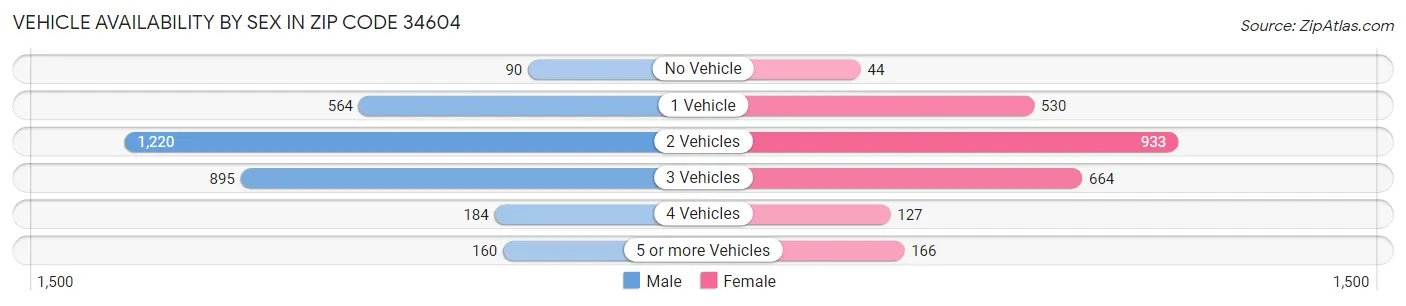 Vehicle Availability by Sex in Zip Code 34604