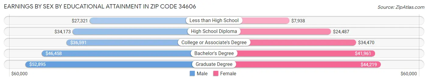 Earnings by Sex by Educational Attainment in Zip Code 34606
