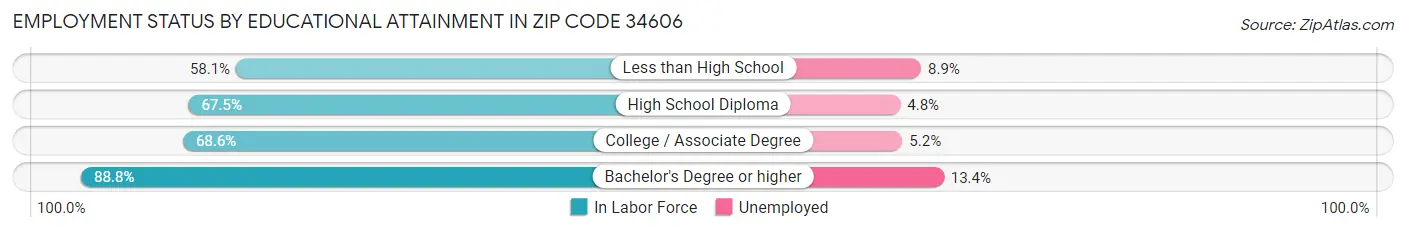 Employment Status by Educational Attainment in Zip Code 34606