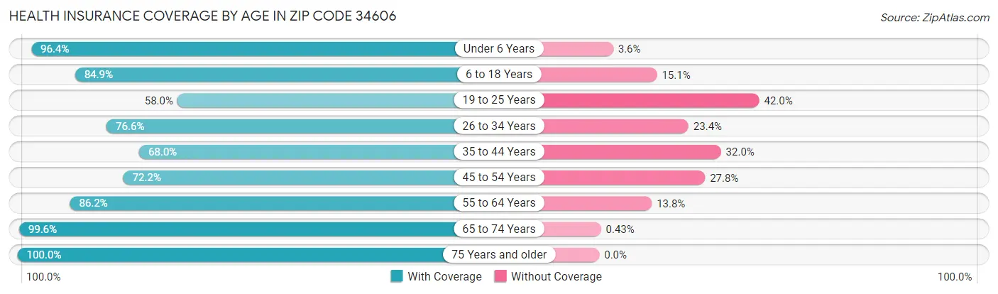 Health Insurance Coverage by Age in Zip Code 34606