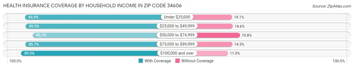 Health Insurance Coverage by Household Income in Zip Code 34606