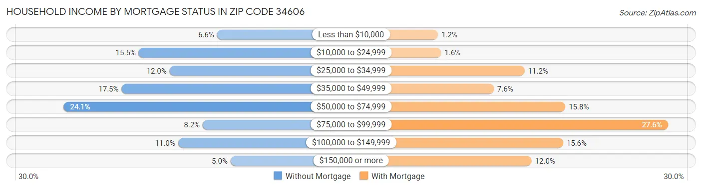 Household Income by Mortgage Status in Zip Code 34606