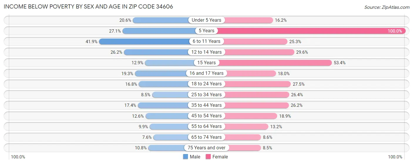 Income Below Poverty by Sex and Age in Zip Code 34606