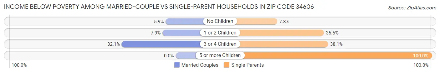 Income Below Poverty Among Married-Couple vs Single-Parent Households in Zip Code 34606