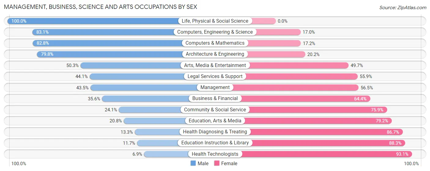 Management, Business, Science and Arts Occupations by Sex in Zip Code 34606