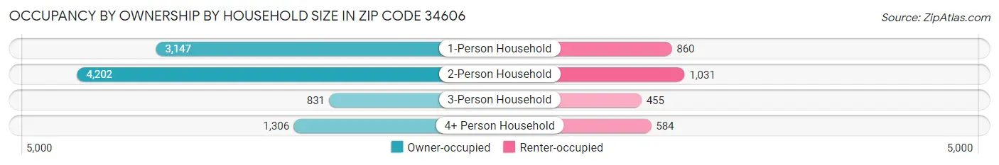 Occupancy by Ownership by Household Size in Zip Code 34606