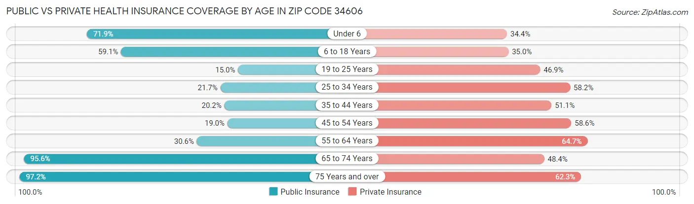 Public vs Private Health Insurance Coverage by Age in Zip Code 34606