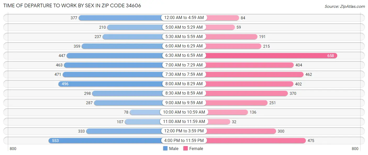 Time of Departure to Work by Sex in Zip Code 34606