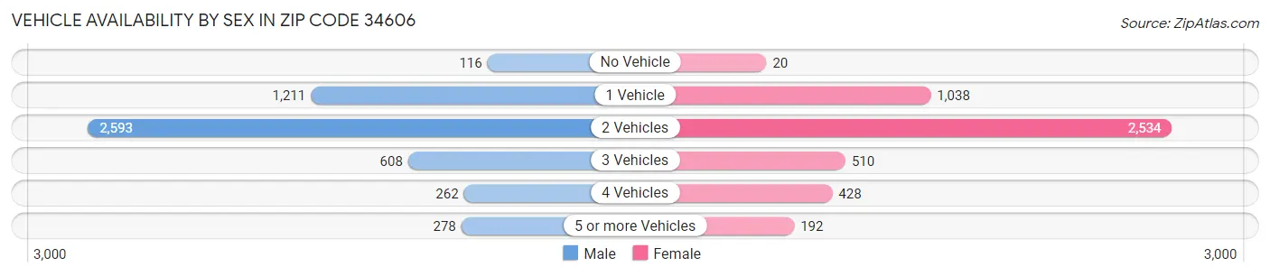 Vehicle Availability by Sex in Zip Code 34606