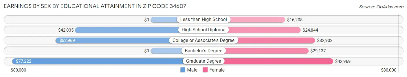Earnings by Sex by Educational Attainment in Zip Code 34607