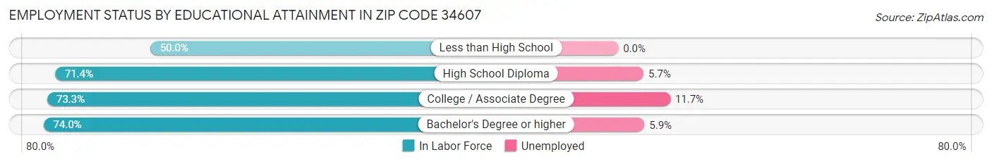 Employment Status by Educational Attainment in Zip Code 34607